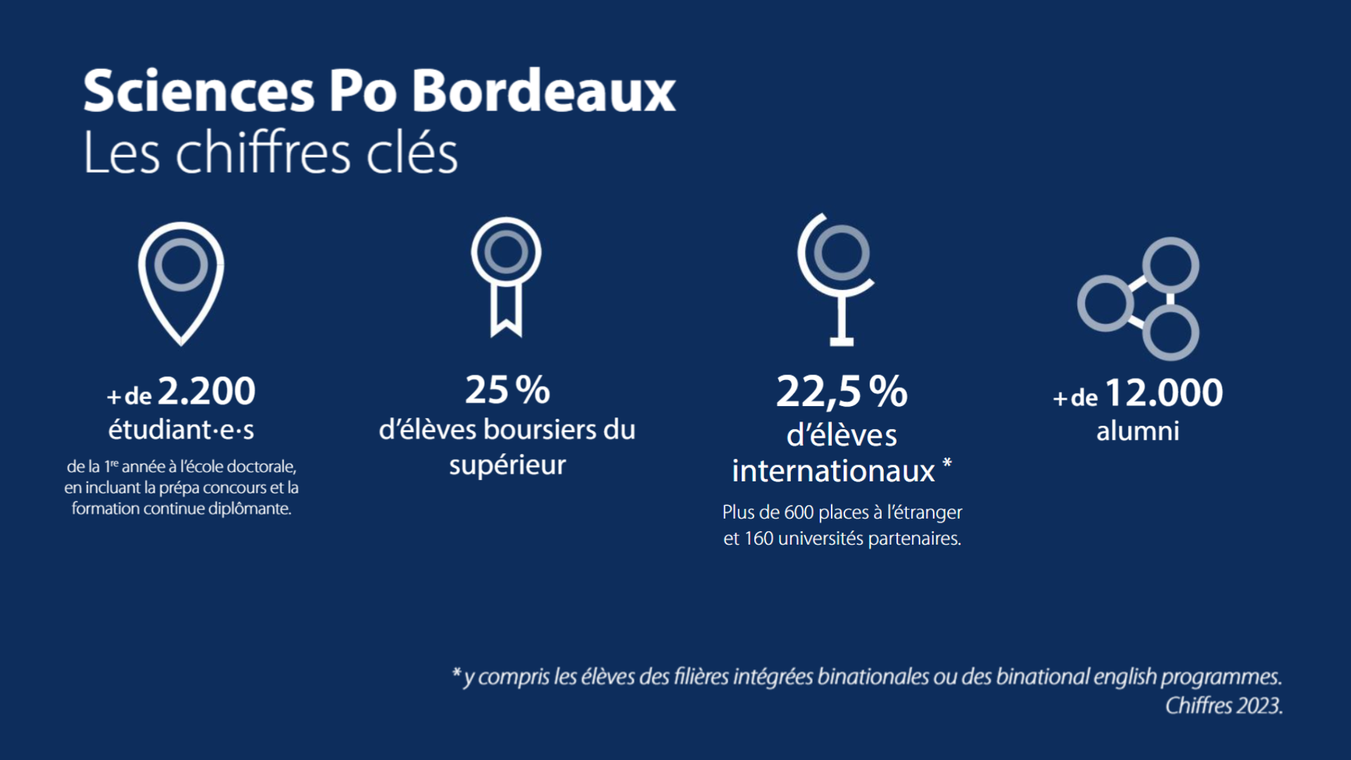 Quelques chiffres clés sur Sciences Po Bordeaux